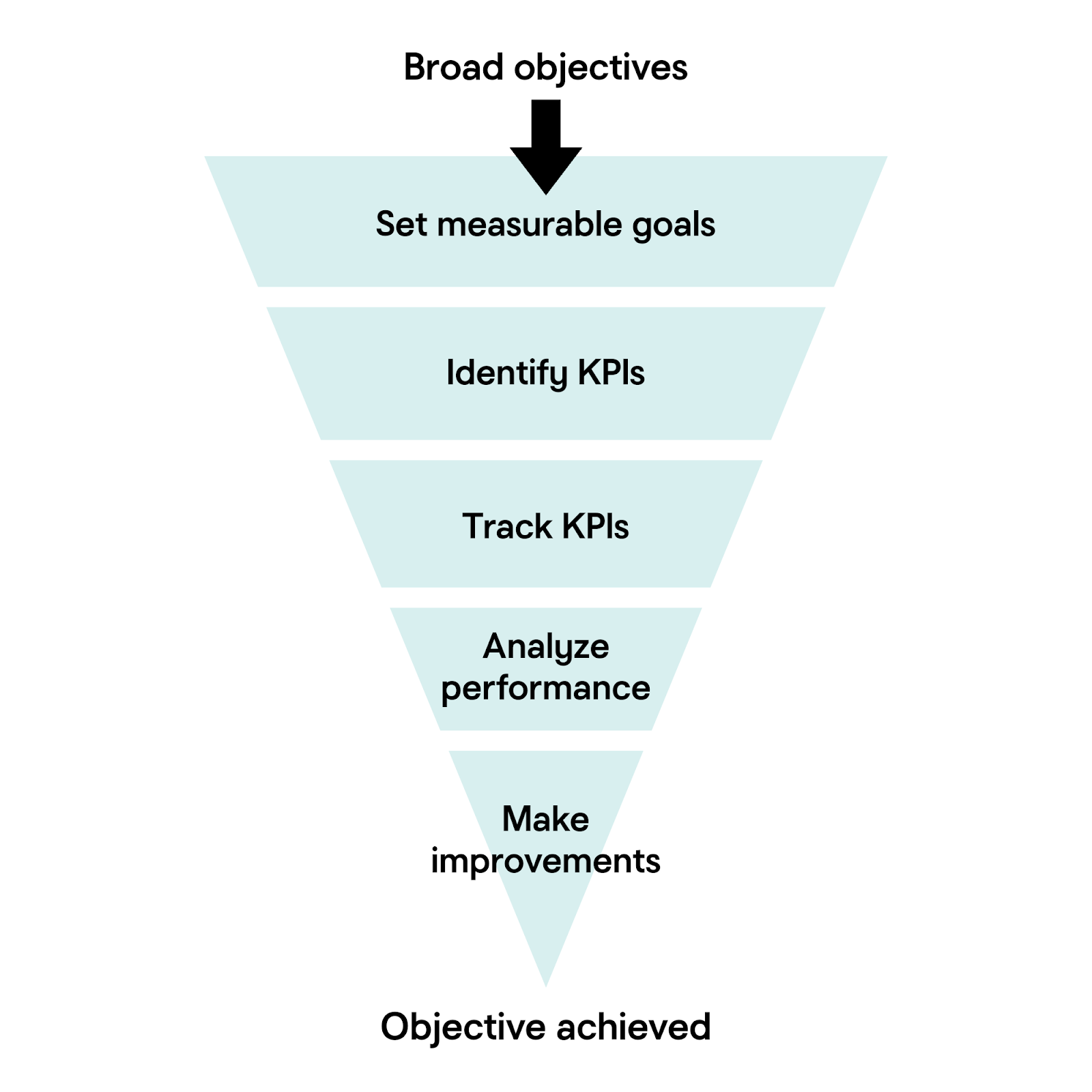 broad objectives chart