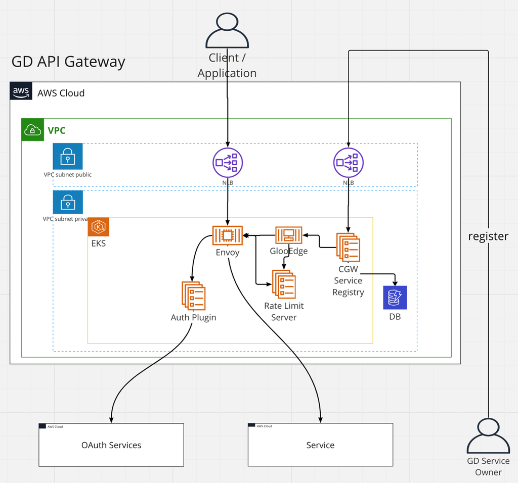 API Gateway at GoDaddy - GoDaddy Blog