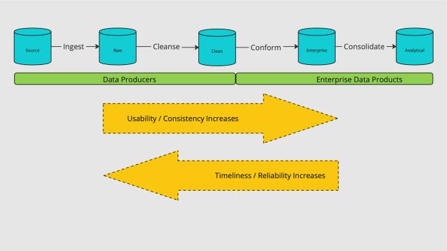 Layered Architecture for a Data Lake - GoDaddy Blog