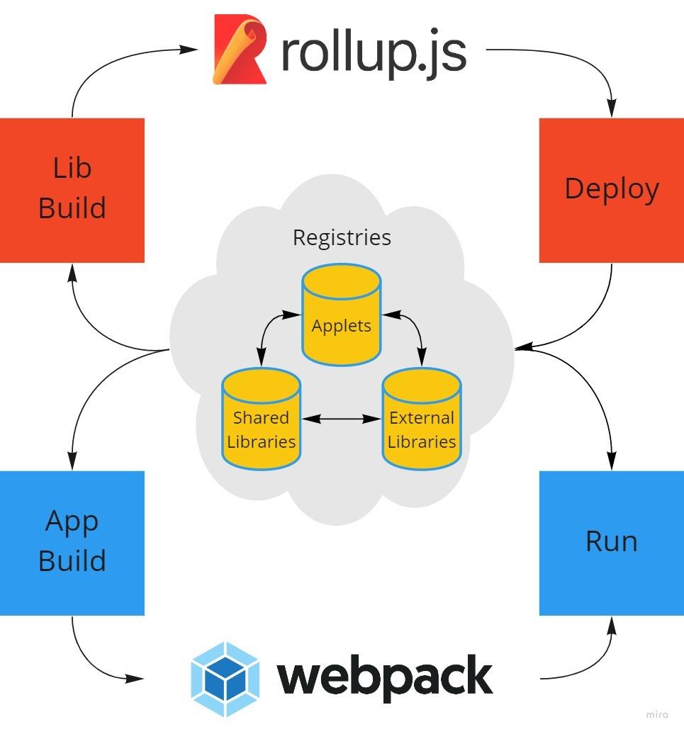 Export and Bundle