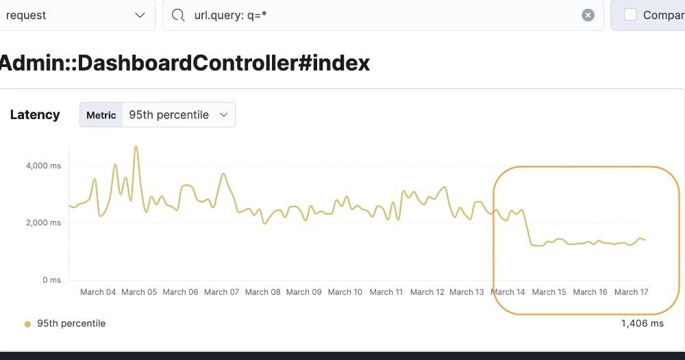 Dashboard view of latency
