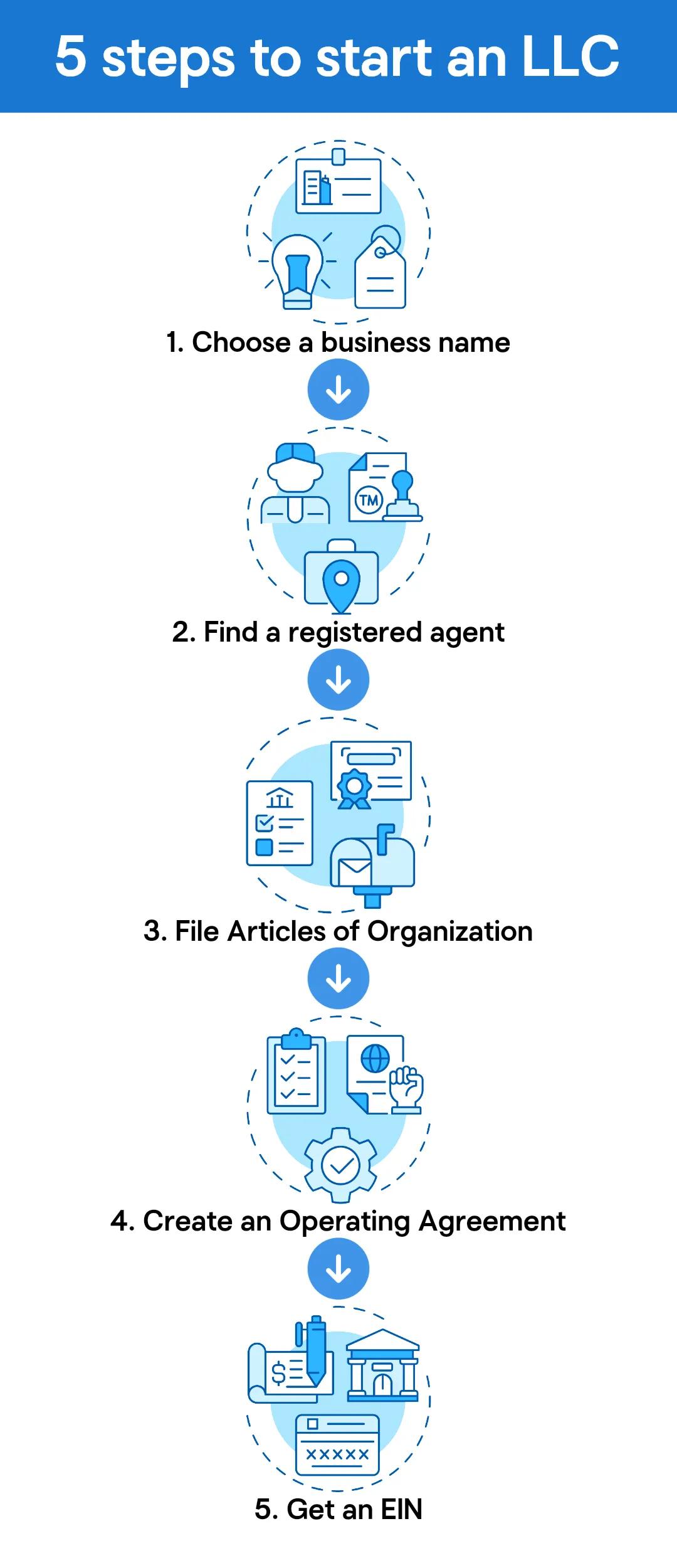 Creating Llc 5 steps to start an LLC in 2026 - GoDaddy Blog