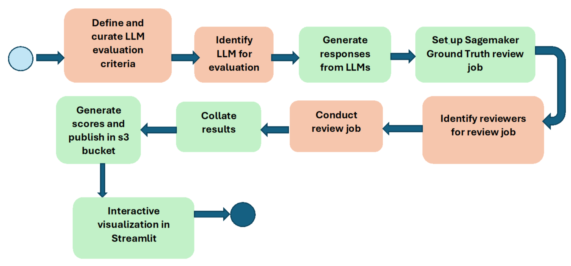 Llm Code Review Process Crafting the LLM Workbench: A Blueprint for GenAI Evaluation - GoDaddy Blog