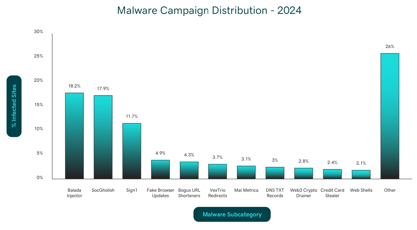 Malware Campaign Distribution