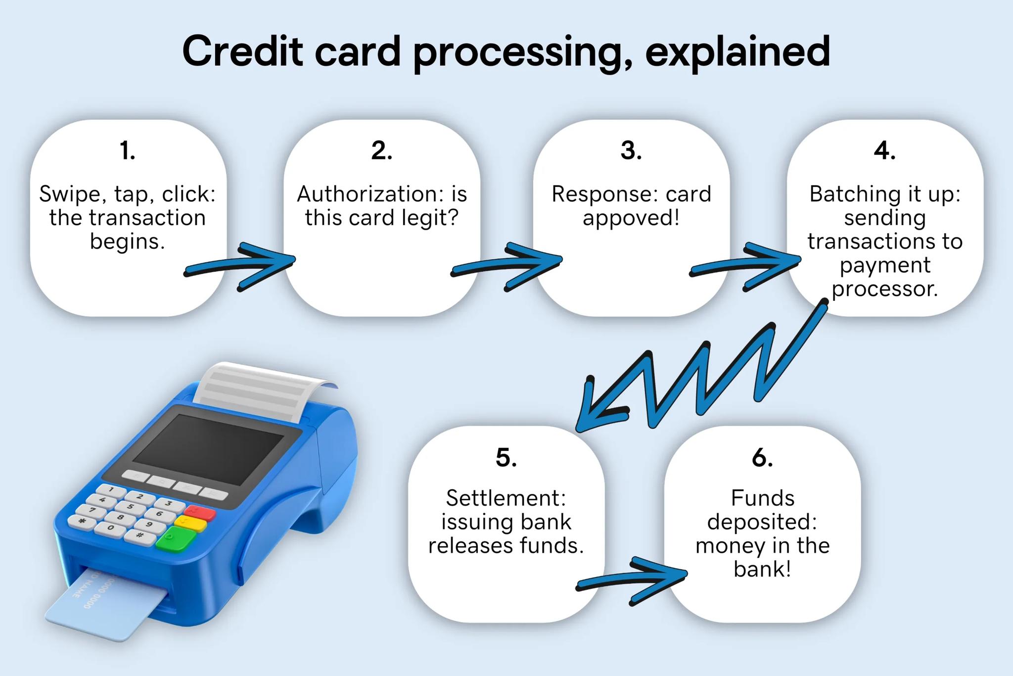 Credit card processing explained: A comprehensive guide - GoDaddy Blog