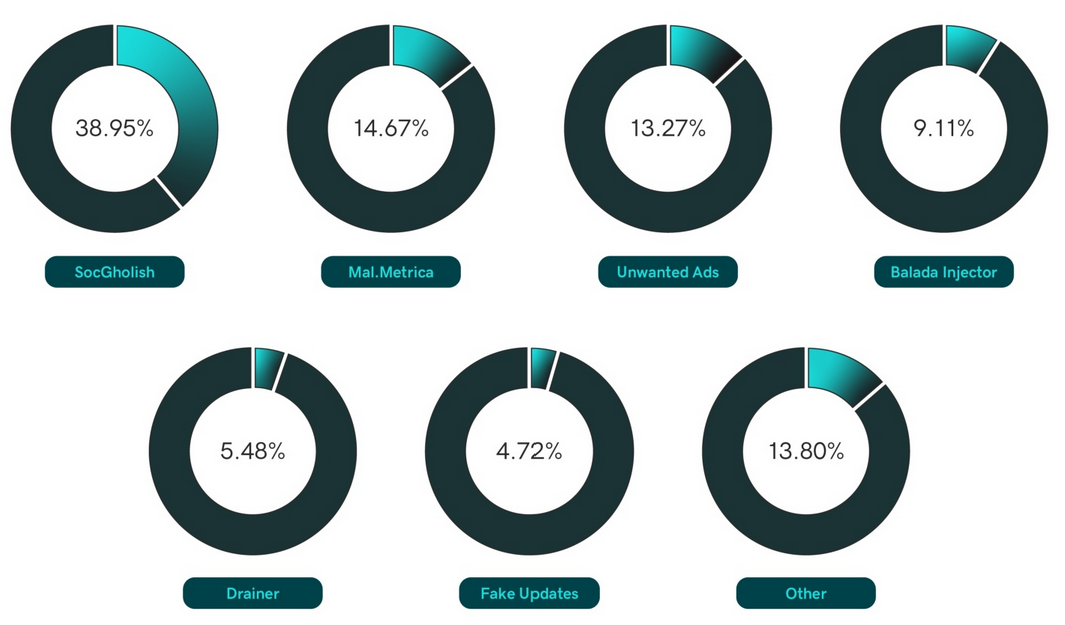 Distribution by malware campaign