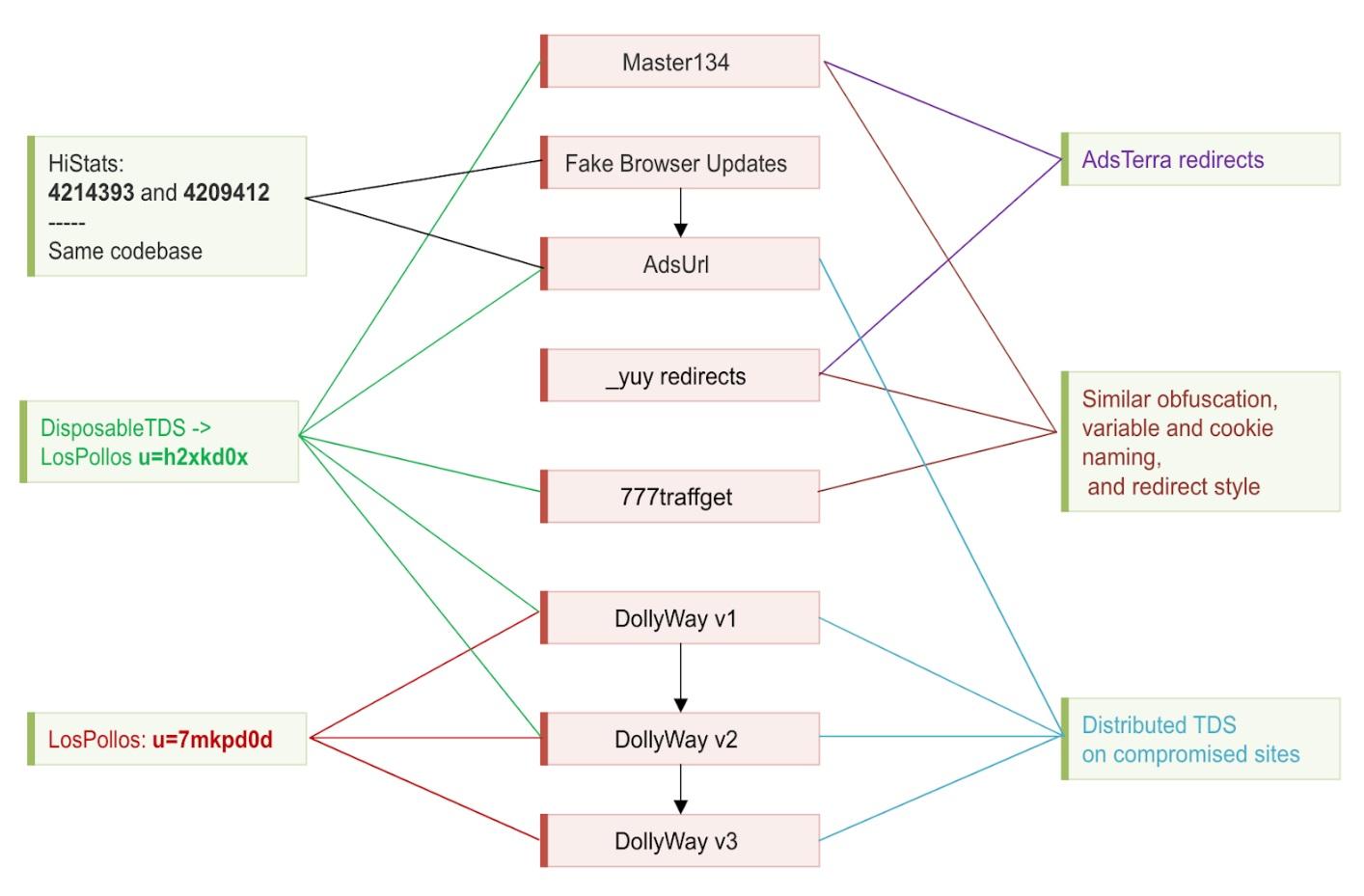 DollyWay World Domination: Links between campaigns
