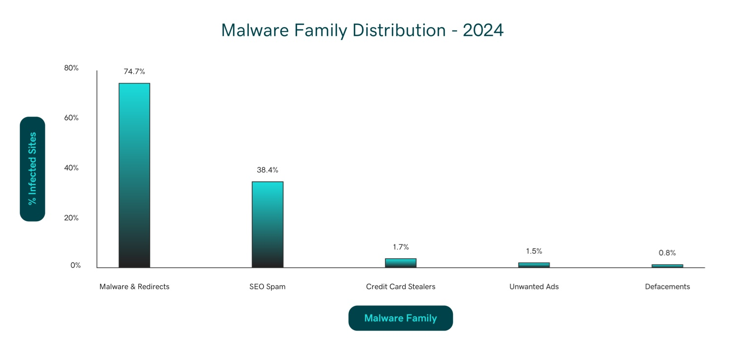 Malware Family Distribution