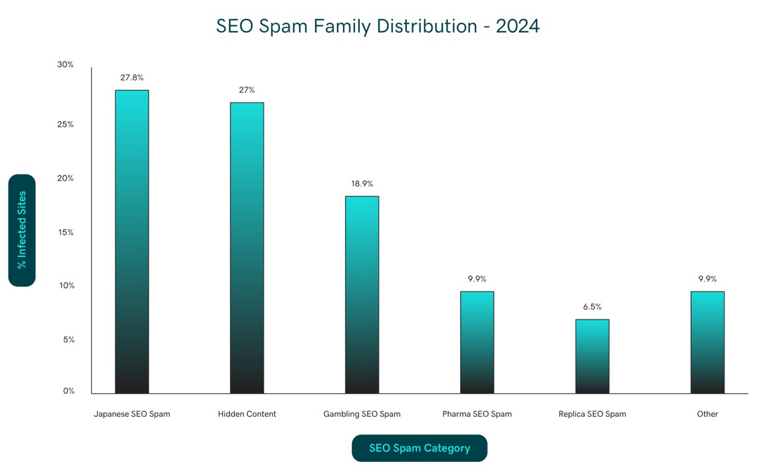 SEO Spam Malware Family Distribution