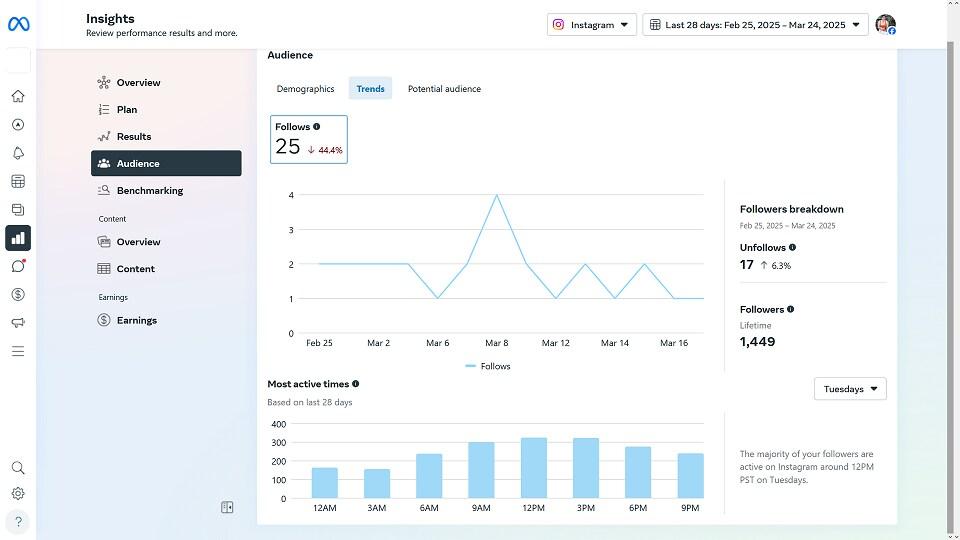 When To Post On Instagram Audience Trends Active Times Graph