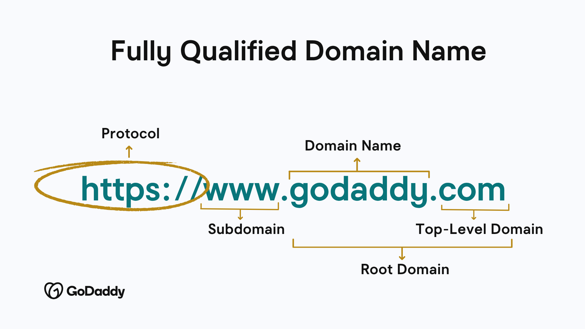 FQDN and URL structure diagram showing domain components.