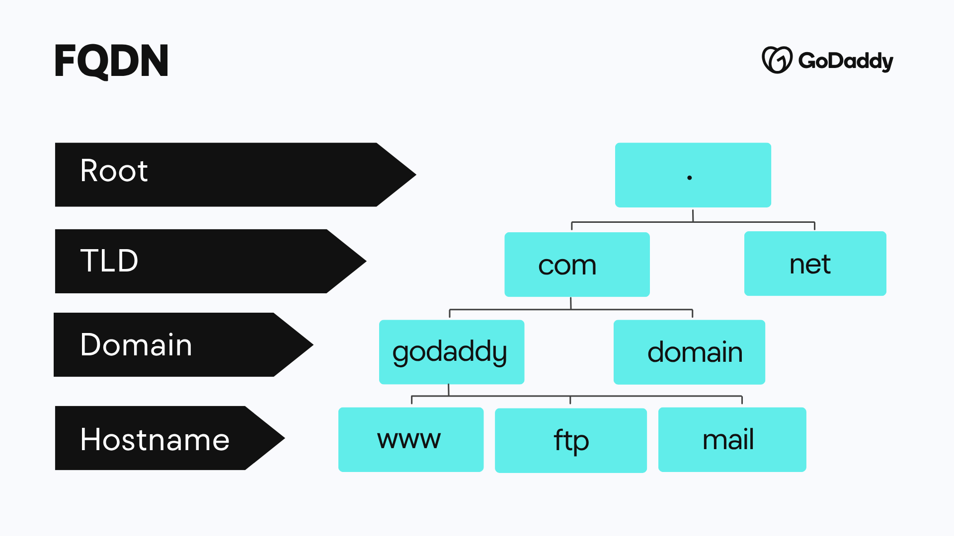FQDN hierarchy diagram