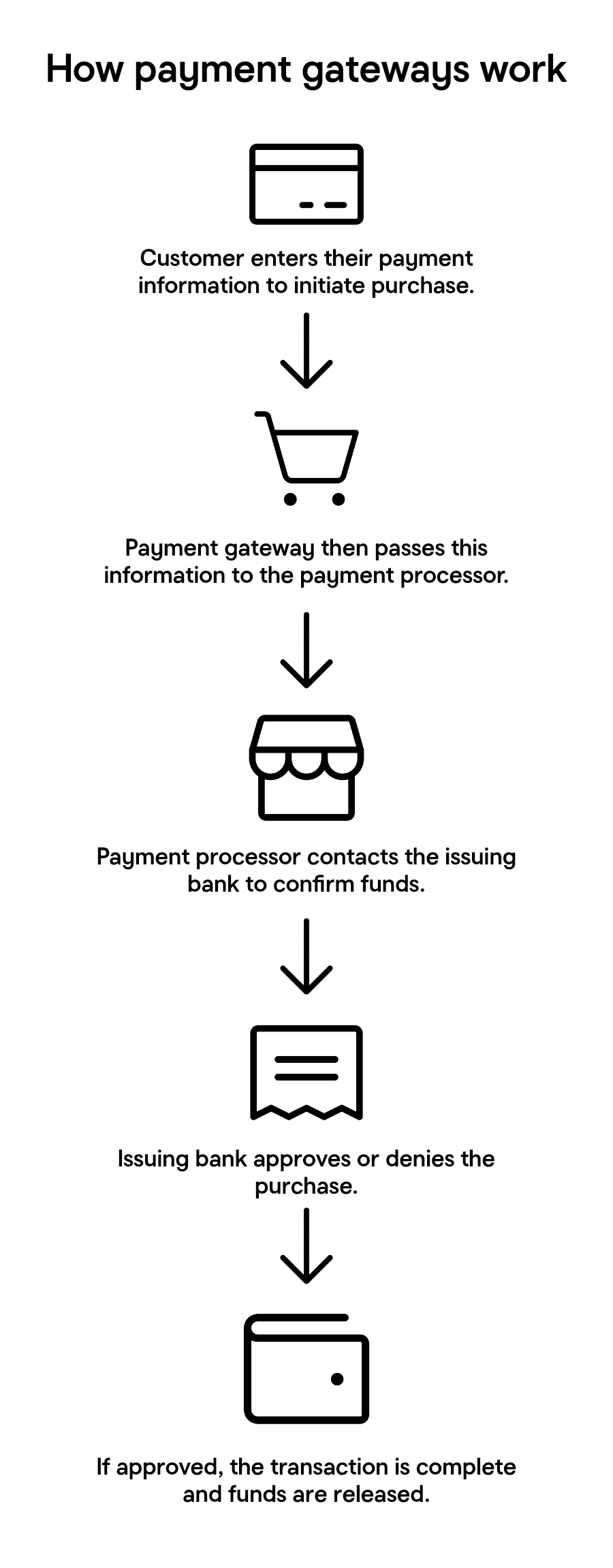 payment processing infographic