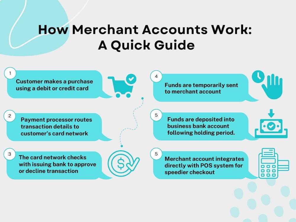 How Does a Merchant Account Work Guide - infographic