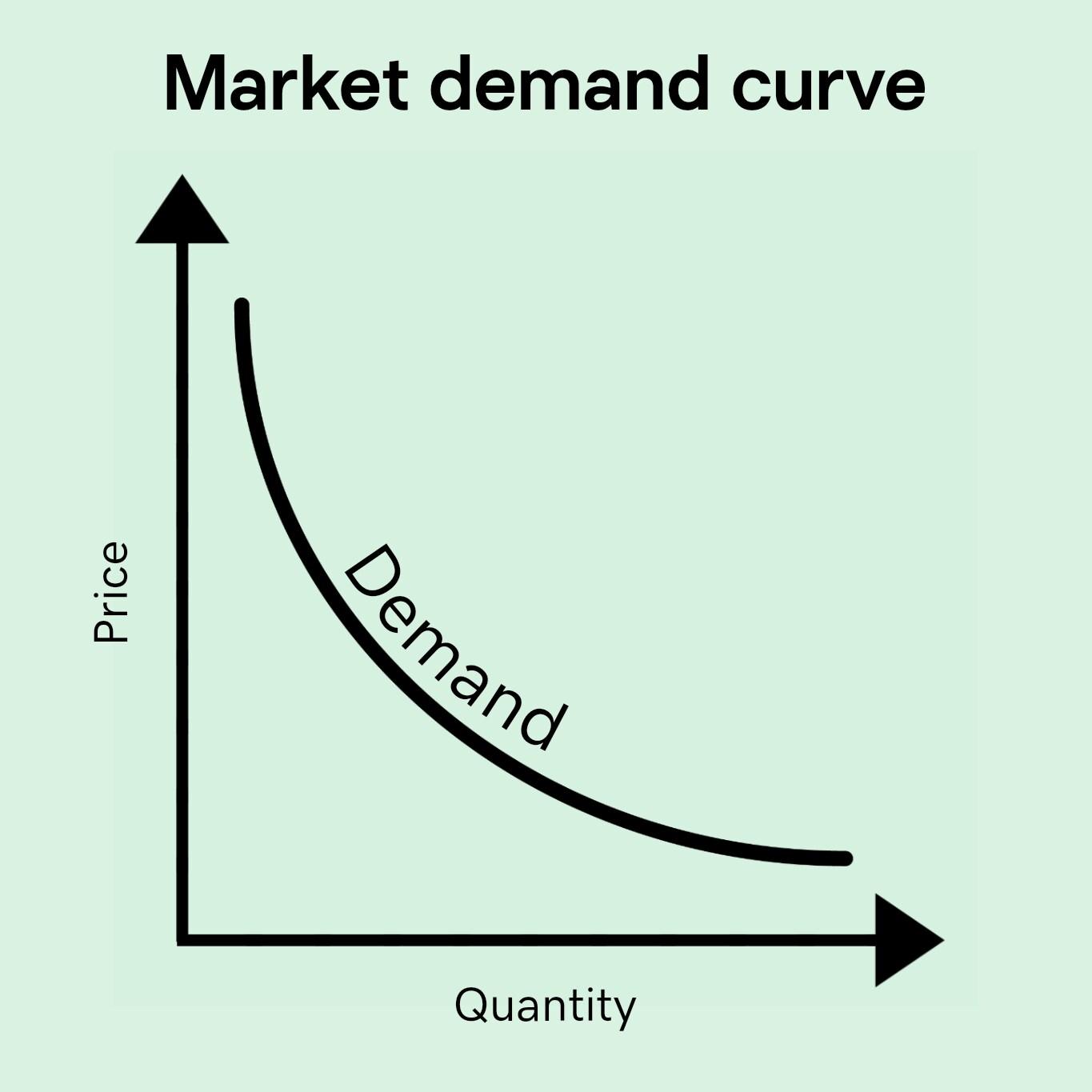 market demand curve graph