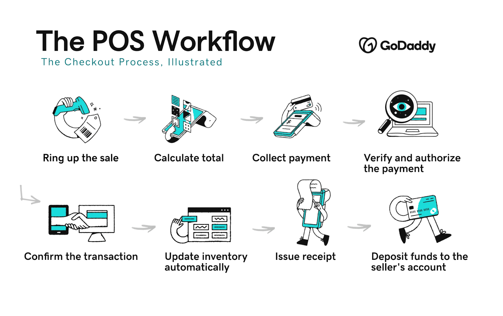Step by Step POS System Workflow - Infographic