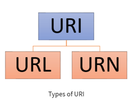 types of URL