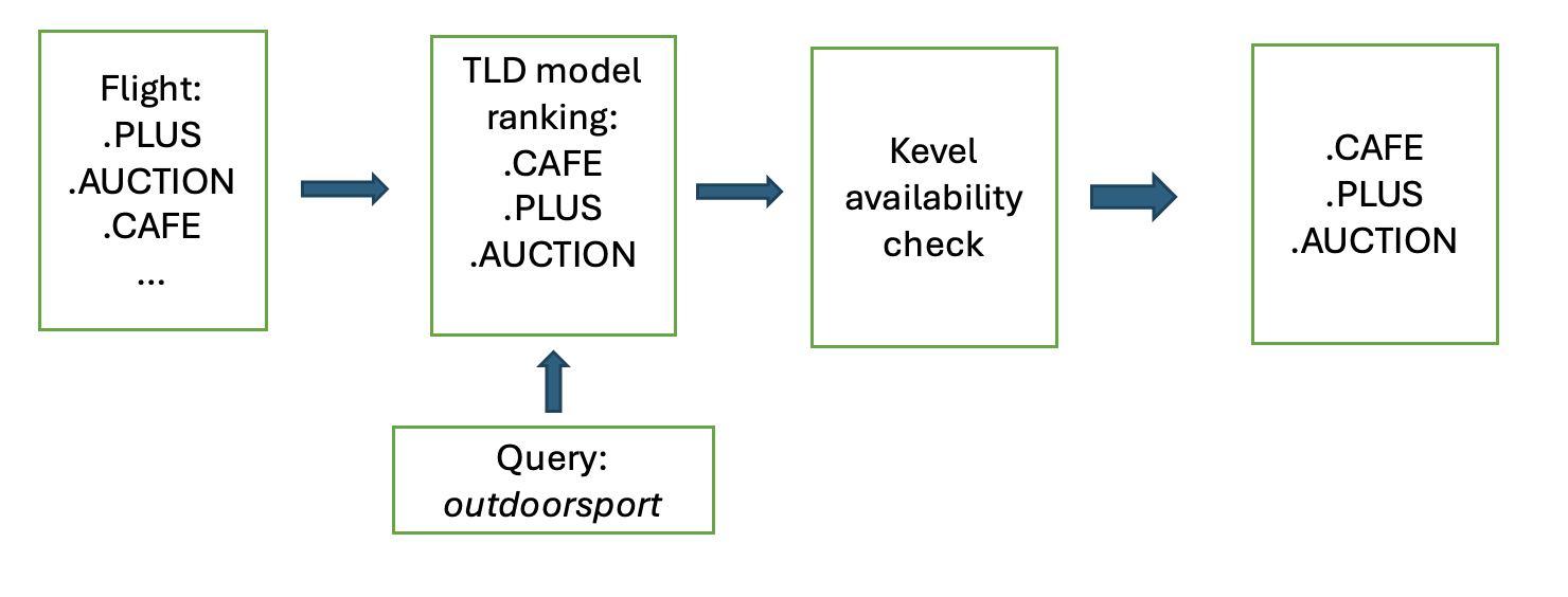 A flow chart