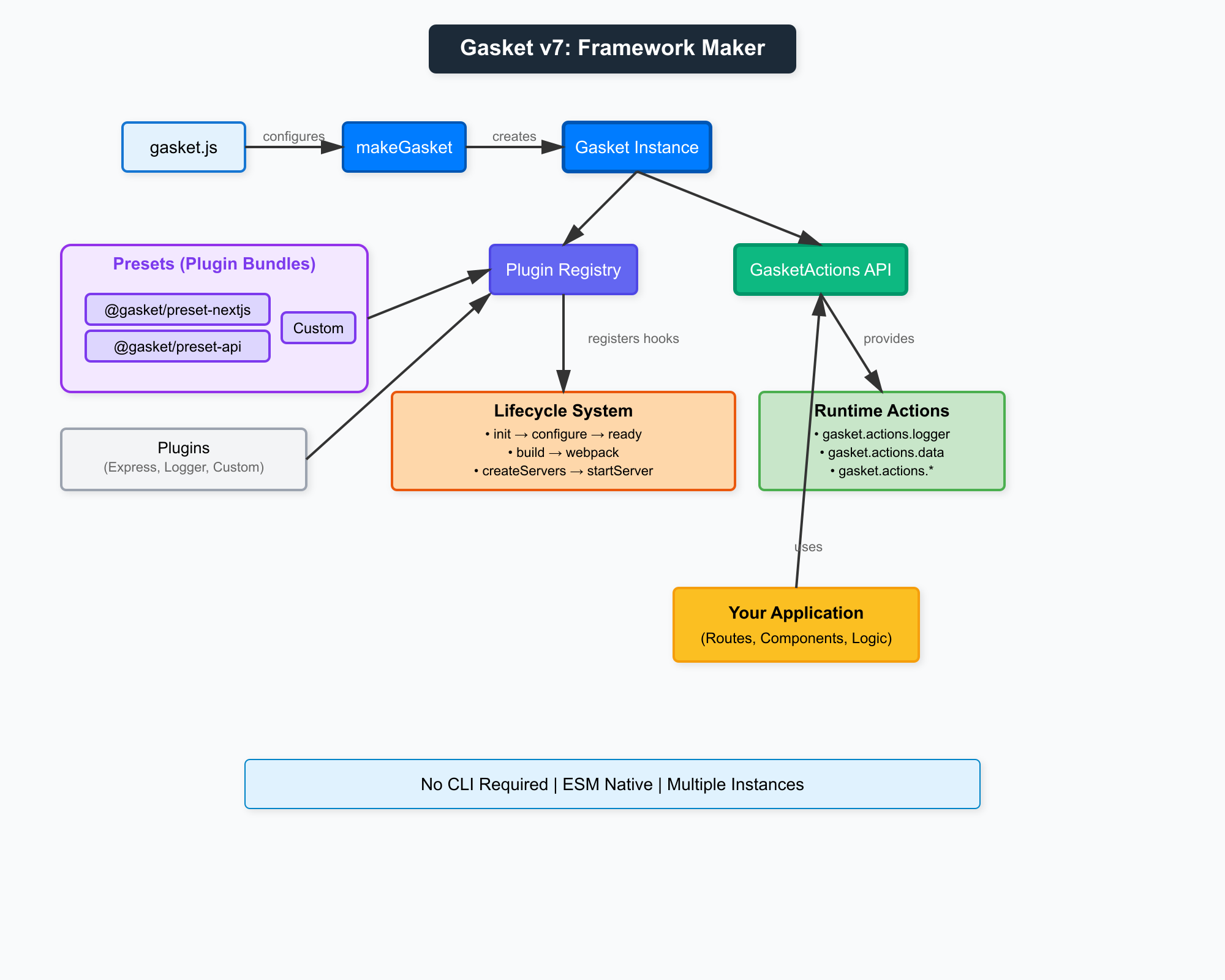 Gasket architecture diagram