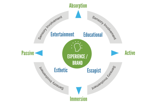 4E’s of the experience economy