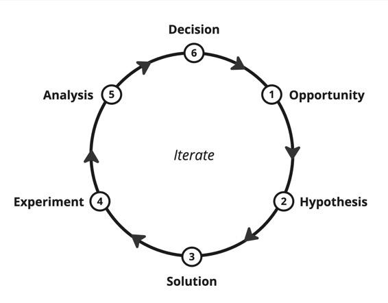 diagram of experiment lifecycle