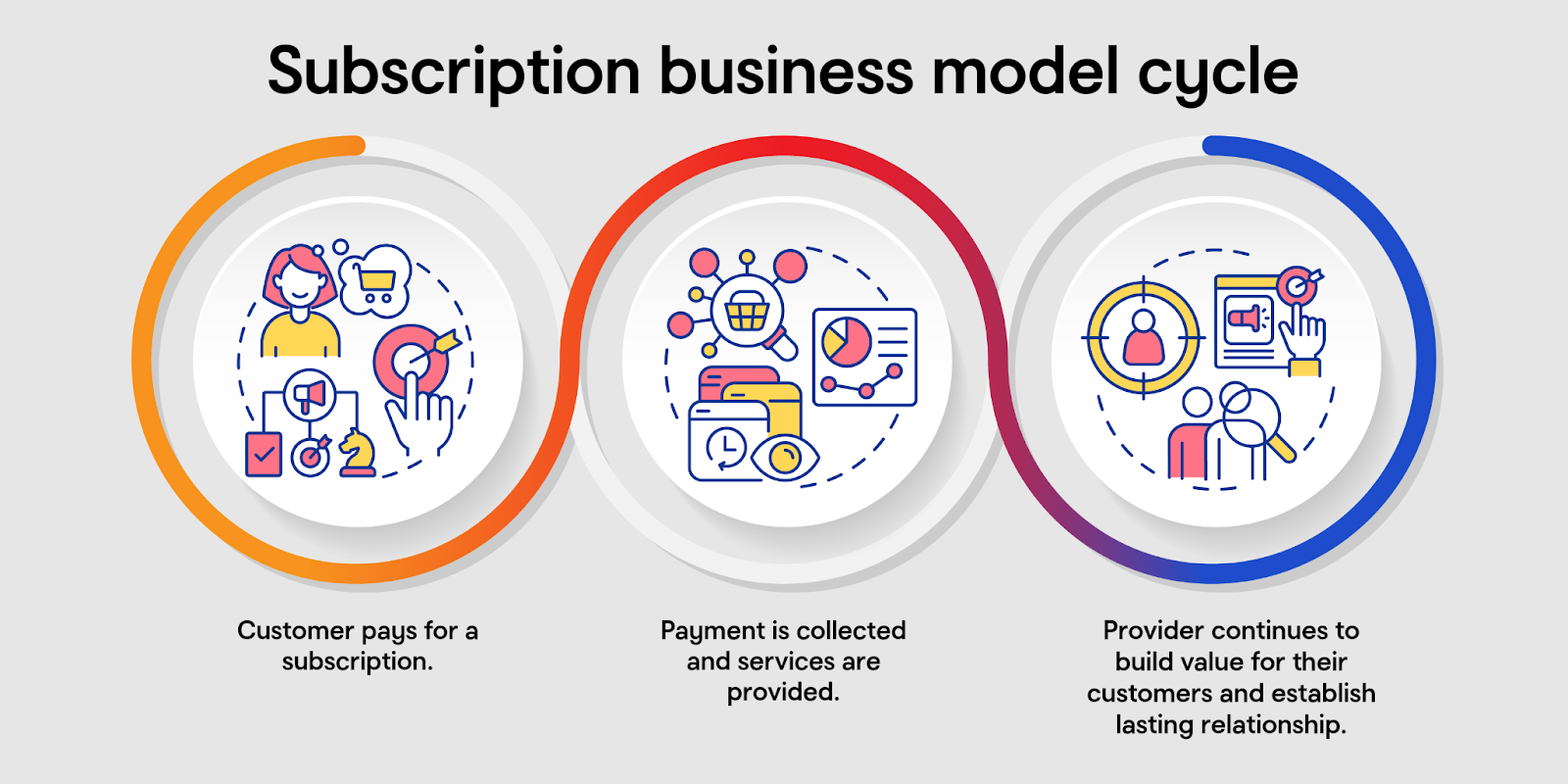Infographic depicting the subscription business model cycle, envisioned as an extended infinity symbol.