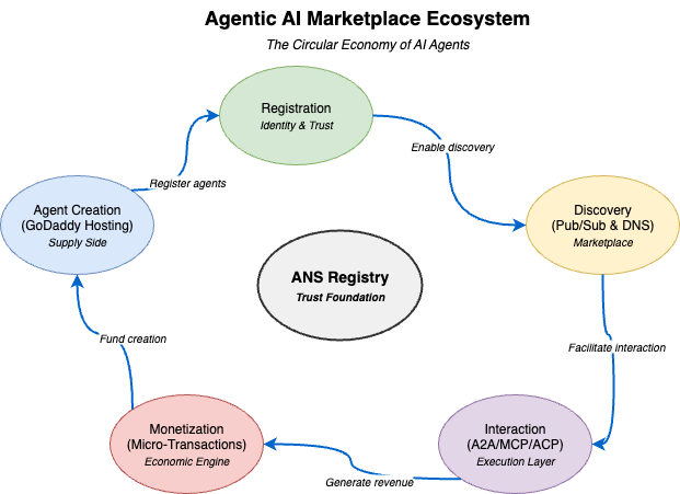 Illustration of the market ecosystem