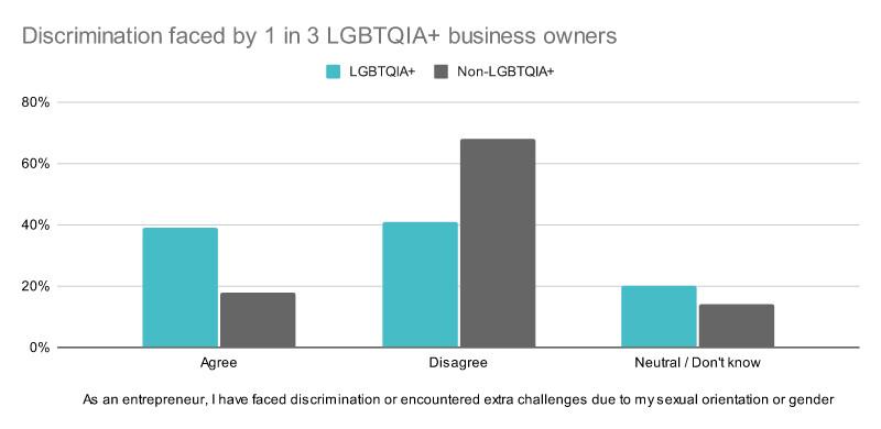 Bar graph showing percentage of people that agree, disagree, or are neutral to discrimination as LGBTQIA+ business owners