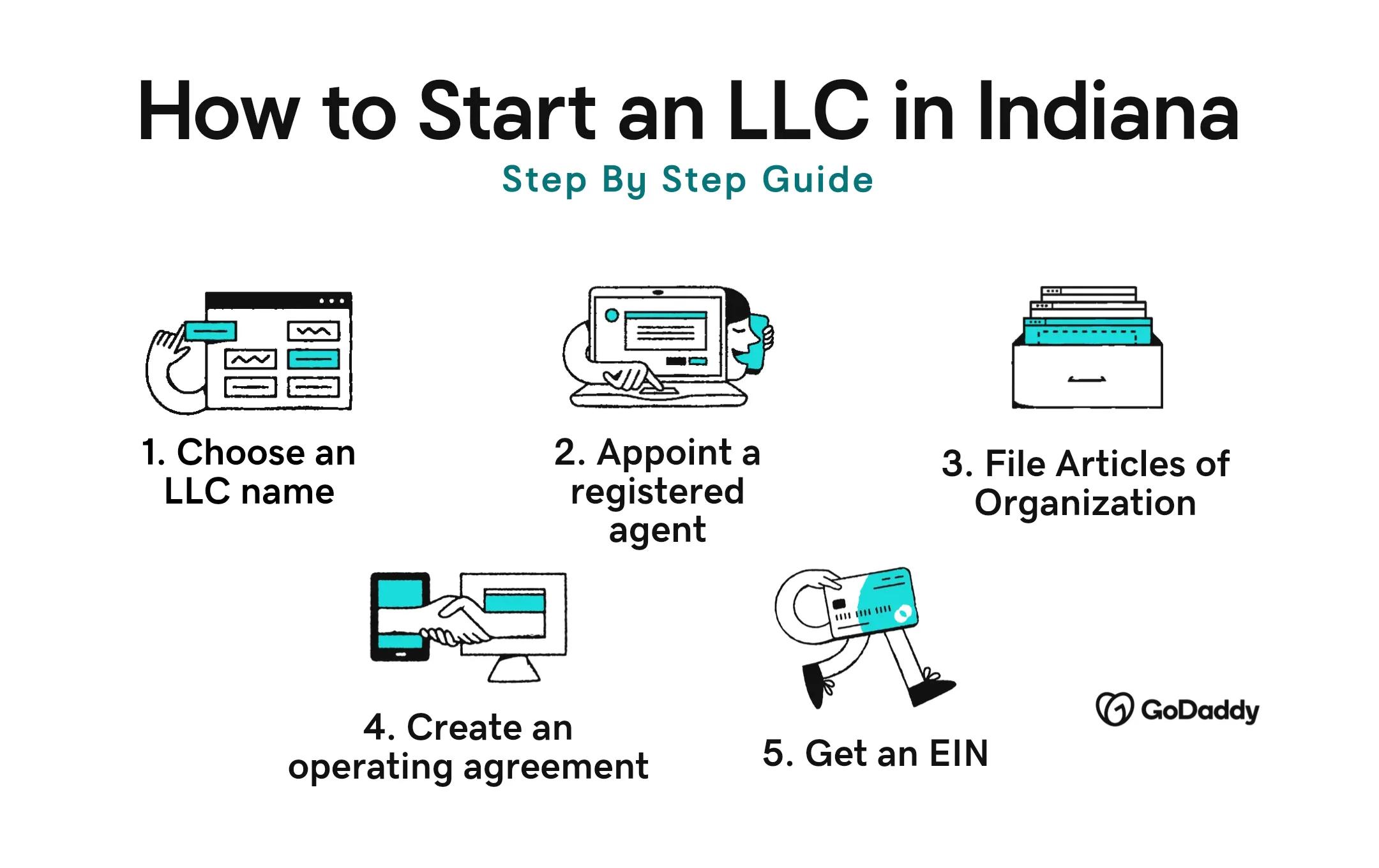 Start LLC Indiana step by step