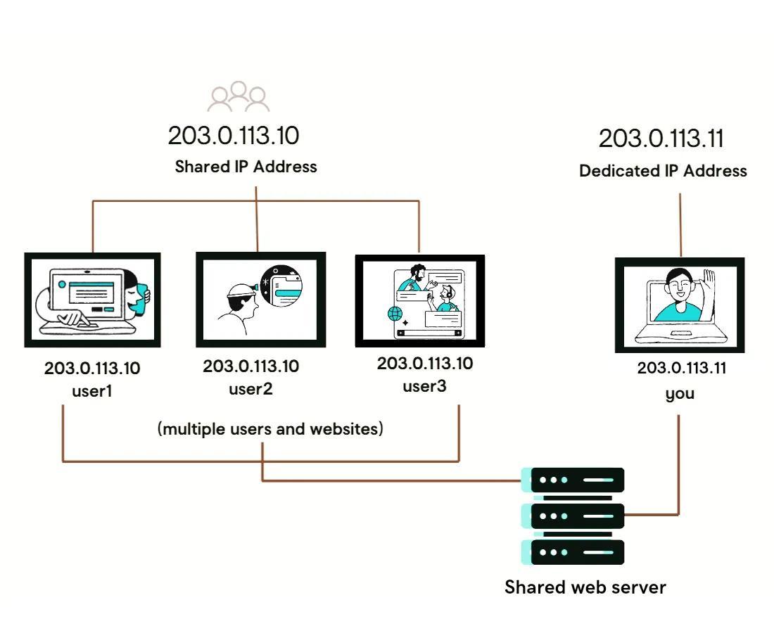 Shared IP vs Dedicated IP diagram