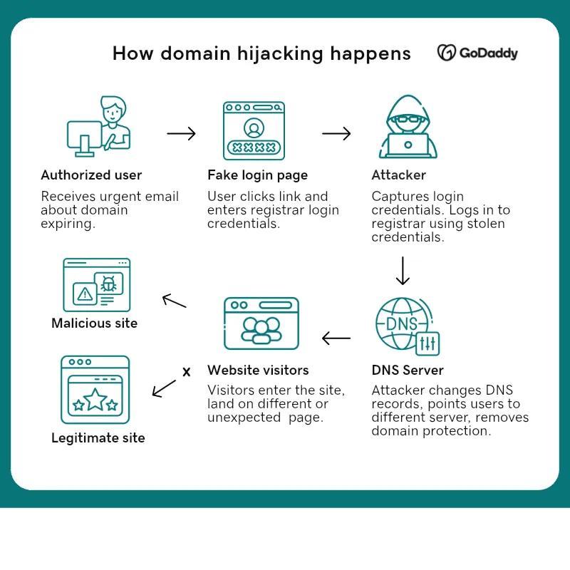 How does domain hijacking happen - infographic