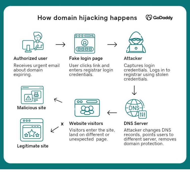 Domain Hijacking Example What is domain hijacking, and how does it happen? - GoDaddy Blog