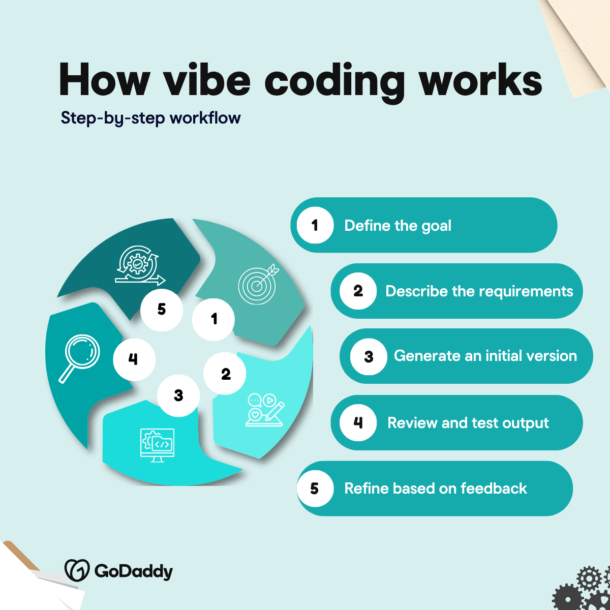 How vibe coding works Step-by-step workflow - infographic
