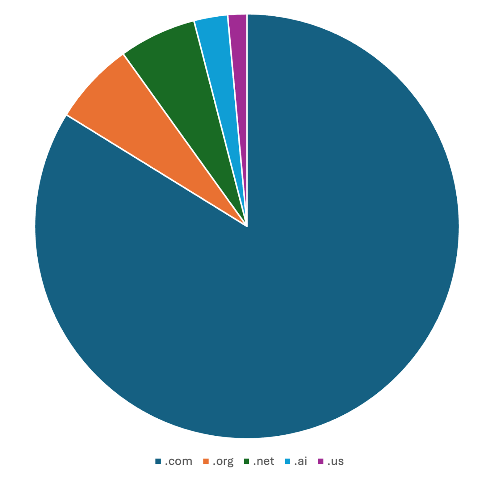 A chart showing breakdown of the top five domain extensions registered in the United States.