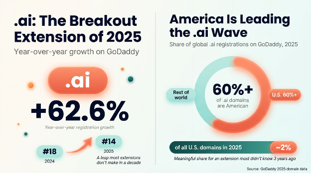 Graphic showing .AI domain registration growth in 2025
