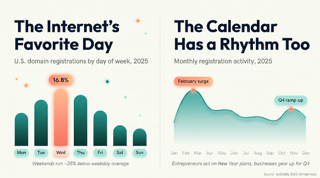 Graphic showing the most popular domain registration days in 2025