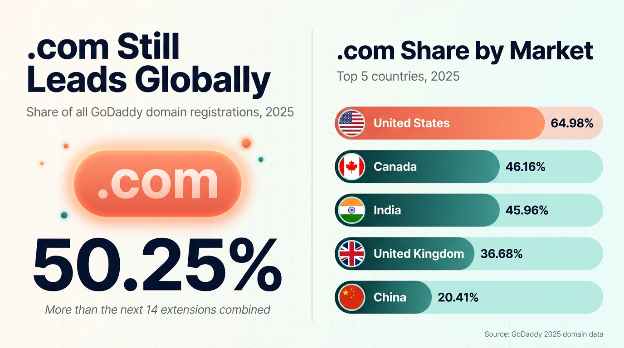 Graph showing the .com registration data by international market.