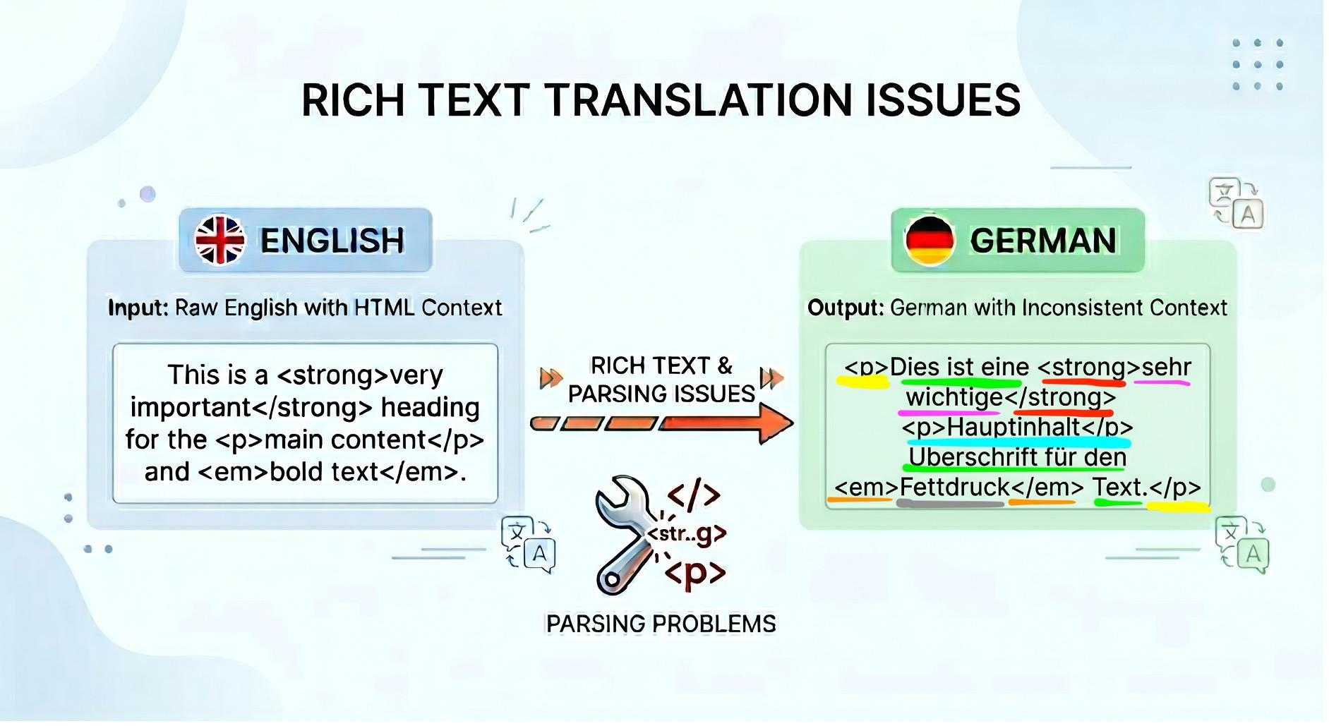Image of a rich text translation example from English to German