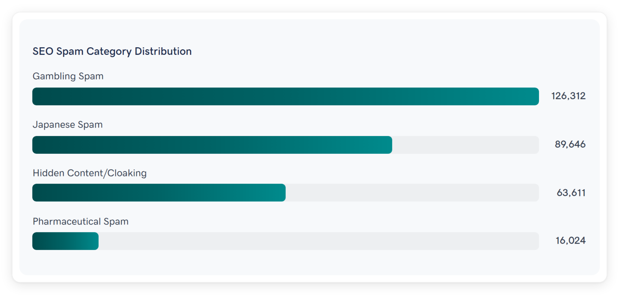 SEO Spam Category Distribution
