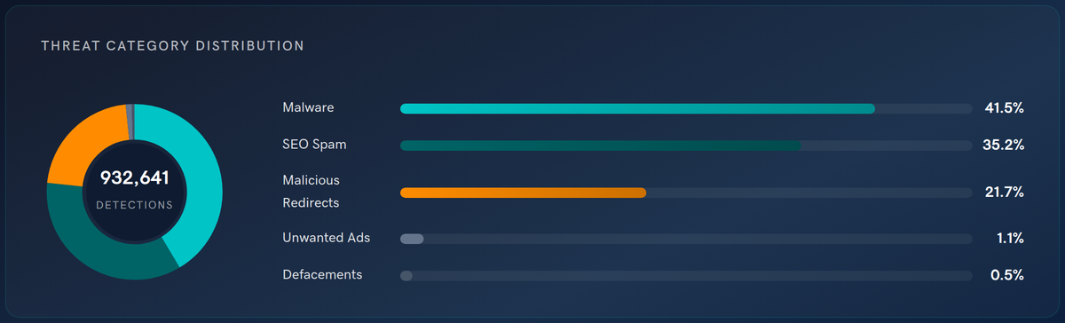 Threat Category Distribution: Malware 41.5%, SEO Spam 35.2%, Malicious Redirects 21.7%, Unwanted Ads 1.1%, Defacements 0.5%