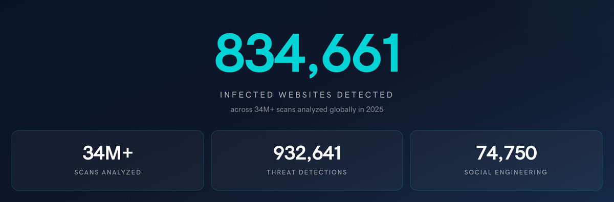 834,661 infected websites detected across 34M+ scans in 2025