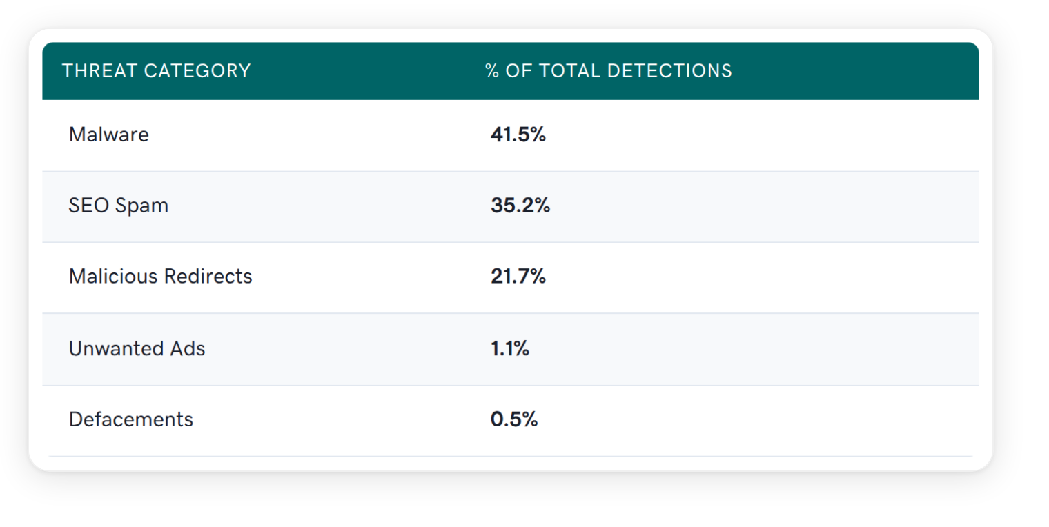 % detections malware Data source: GoDaddy InfoSec malware research operations, 2025