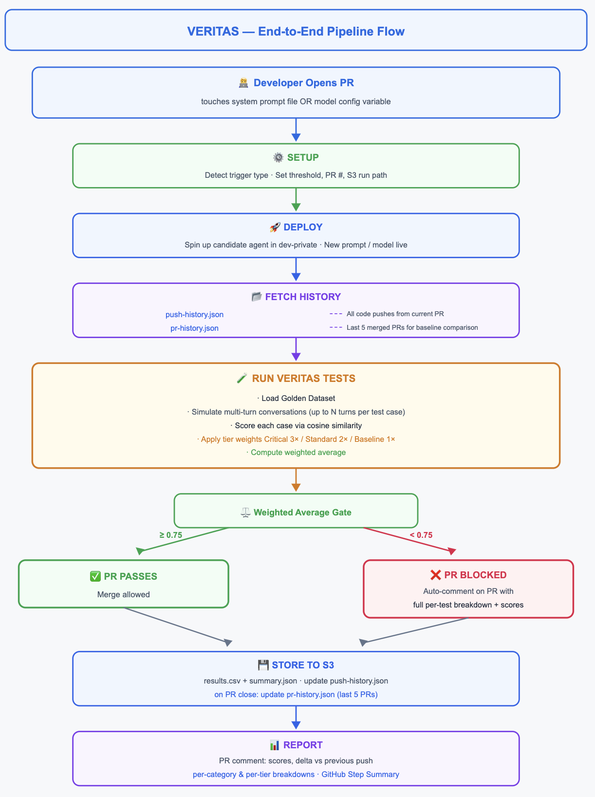 flow diagram