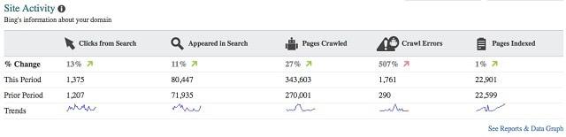 Bing Webmaster Tools Activity