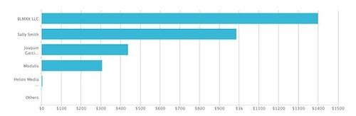 Bookkeeping Reports Top Customers Graph