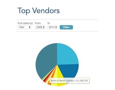 Bookkeeping Reports Top Vendors Pie Chart