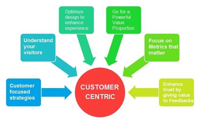 Conversion Rate Optimization Centric
