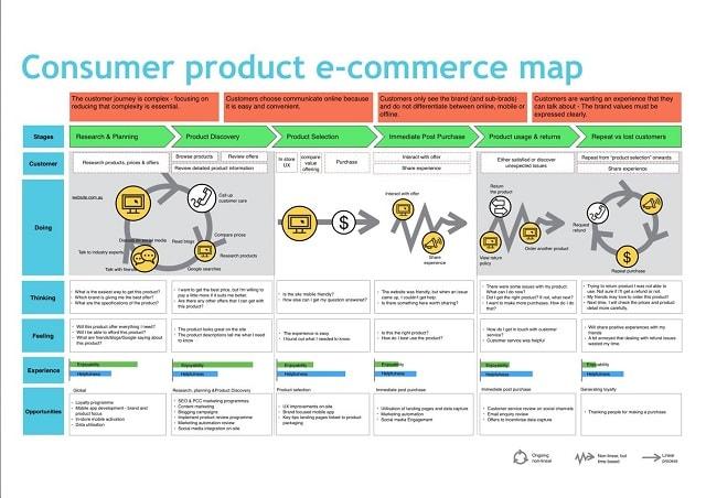 Customer Journey Mapping Ecommerce