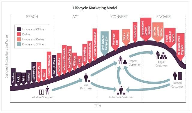 Customer Lifecycle Marketing Model