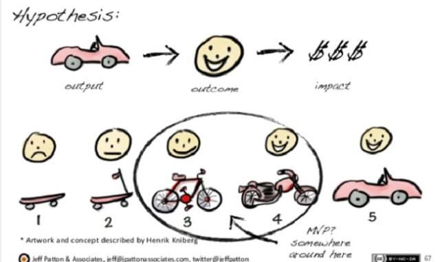 Developing A Minimum Viable Product Example
